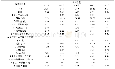 表3 不同热解温度的木醋液GC-MS分析结果