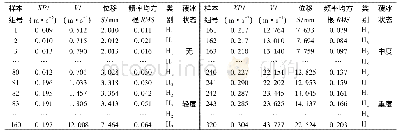 表1 部分振动信号特征数据