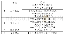 表1：维度与指标：恢复重建以来中央纪律检查委员会的变迁历程