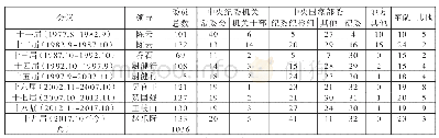 表2：中央纪委委员来源：恢复重建以来中央纪律检查委员会的变迁历程