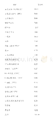 表1 池塘循环流水技术养殖黄颡鱼的试验料配方