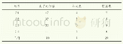 表4 哈萨克斯坦盐湖卤虫卵孵化数
