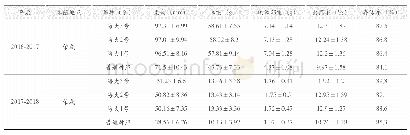 表1 长牡蛎“海大3号”连续2年的生产性对比养殖试验结果