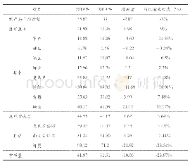 表2 2019年与2018年同期采集点水产品出塘价格情况（单位：元/kg)