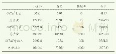 表3 菜虾综合种养效益益分析表（单位：元）