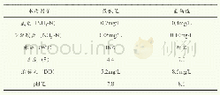 表1 盐碱地池塘鱼虾生态混养期间水质因子含量