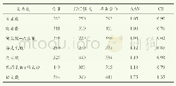 表3 贝尔鲫肌肉中必需氨基酸组成的评价（mg/g N)