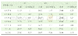 表4 总磷和活性磷酸盐净化率表