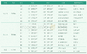 表1 苕溪采样点的分布：浙江湖州苕溪底泥中抗生素残留分析研究