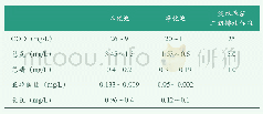 表3 养殖池和净化池部分水质指标对比表