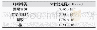 《表3 聚酰亚胺纤维和其他常规纤维的体积比电阻Tab.3 The specific resistance of polyimide fibers and other conventional fibe