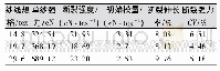 表5 三种纱线的拉伸性能Tab.5 The tensile properties of three kinds of yarn