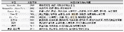 表1 部分关于网络商店形象维度研究Tab.1 Some research on dimensions of online store image