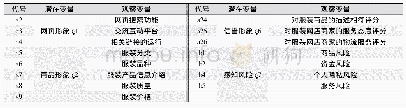 《表5 潜在变量与观察变量对应关系Tab.5 Relationship between the potential and observed variables》