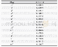 表3 织物吸湿速干性能综合排序Tab.3 Comprehensive ranking of fabric moisture absorption and quick dry performance