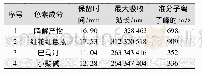 表1 红色纱线上染料各色素成分的表征和鉴别Tab.1 Characterization and identification of possible compounds in dye extract from red yarns