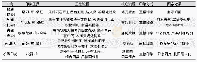 表6 中国传统印染工艺的比较Tab.6 Comparison of Chinese traditional printing crafts