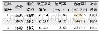 表1 面料规格参数Tab.1 Fabric Specification parameters