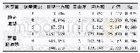 表1 2 正交实验结果方差分析