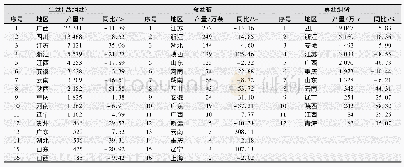 《表2 2019年各省市丝绸主要产品的产量情况》