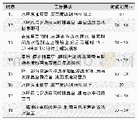 表2 真空渗透时间设置范围