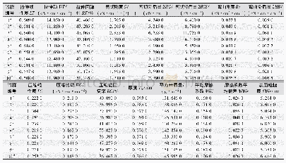 表3 醋青/棉、醋青/黏胶混纺织物的KES测试结果