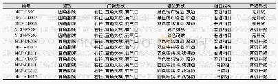 《表1 乌珠穆沁部落蒙古袍形制分析》