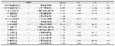 表8 未标准化路径系数检验及显著性检验