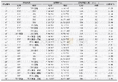 表1 织物规格参数：涤纶仿真丝织物起毛起球性能及其影响因素