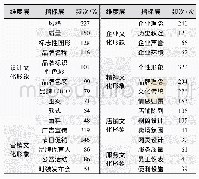 表5 服装品牌文化形象内容营销指标体系