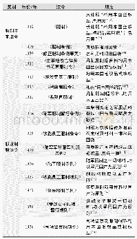 表2 部分服制法令中关于限用国货的规定