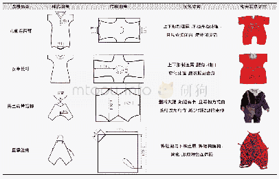 表1 民国儿童服装样式及结构改良设计