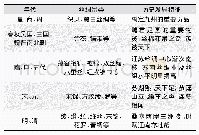 表1 中国古代江苏丝绸艺术的历史发展