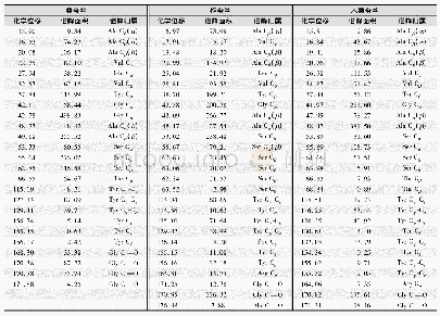 表1 经高斯拟合后的蚕丝NMR谱峰归属