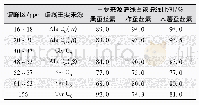 表4 蚕丝主要氨基酸特征峰在各谱峰区中所占的比例