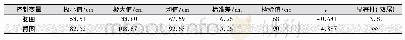 表3 控制部位尺寸单样本T检验结果