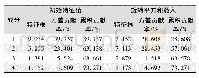 表1 主成分因子分析：基于聚类分析的浙江青年男性手形分类与号型优化