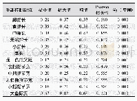 表6 手部控制部位占比与相关性分析