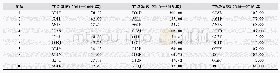 表1 分阶段节点强度top10