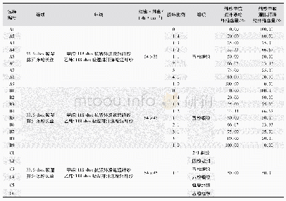 表1 织物规格参数：抗紫外吸湿排汗复合功能织物的性能研究