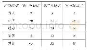 《表1:教师教学环节提问数量统计》