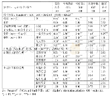 表3 对工作单位选择意向的层次多分类逻辑回归（N=1174)