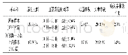 表2 统计分析：全部研究样本（N=13839）与阅读数超过1 万的样本（N=312）的部分指标对比