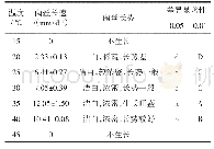 《表2 温度对虎奶菇菌丝生长的影响》