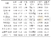 表3 供试灰树花菌株农艺性状