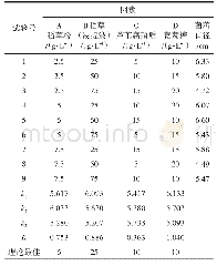 表6 培养基配方优化正交试验结果