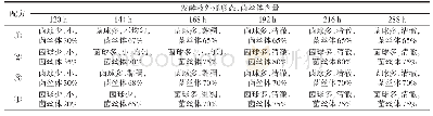 表1 供试配方液体培养香菇（0912）结果