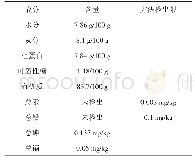 《表2 辣椒秆营养成分及主要重金属检测结果》