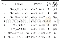 表3 供试培养基上紫陀螺菌菌丝的长势