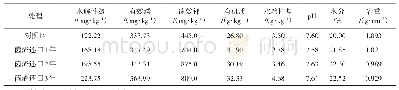 表1 草菇菌渣还田后土壤养分测定结果